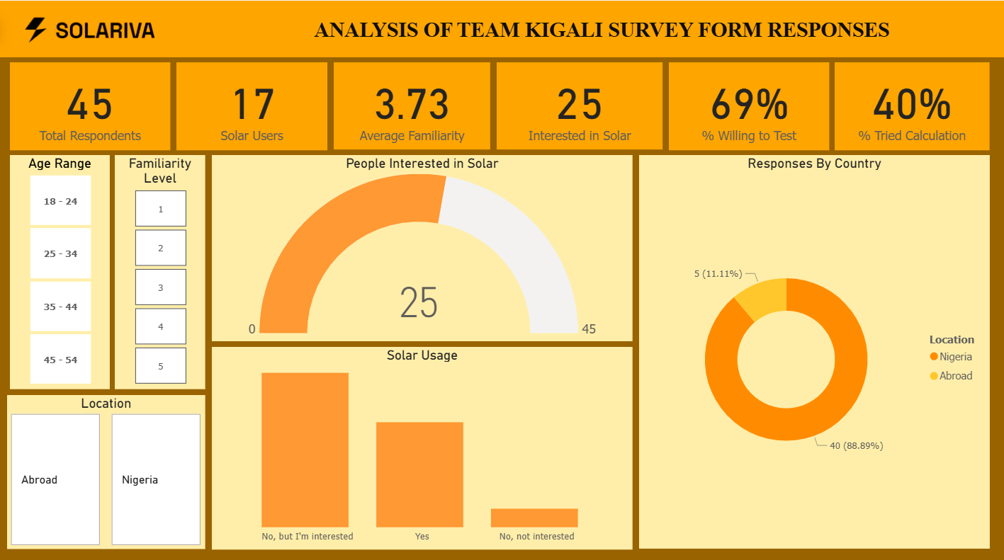 Survey Responses Analysis